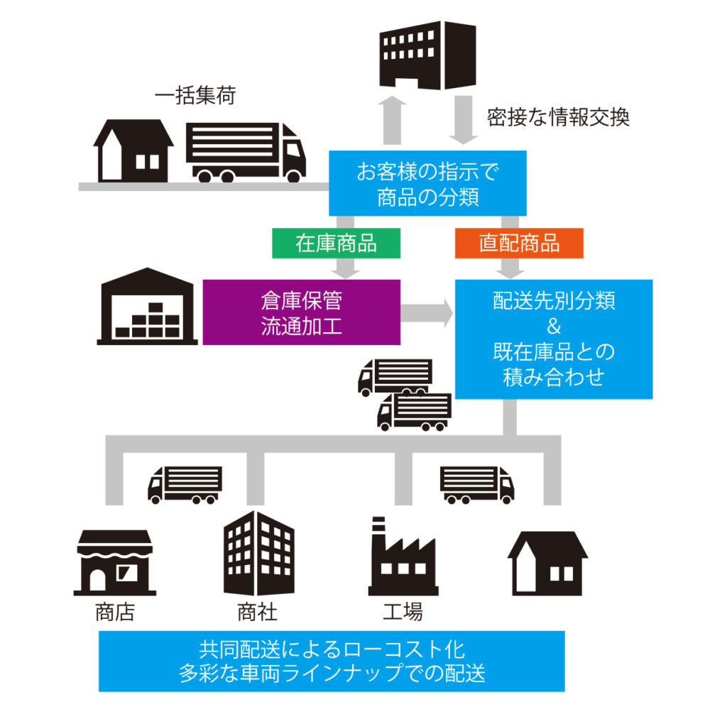 是則北陸運輸営業案内フロー