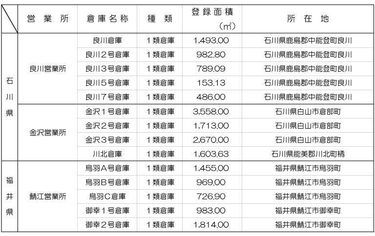 営業所ごとの倉庫の種類