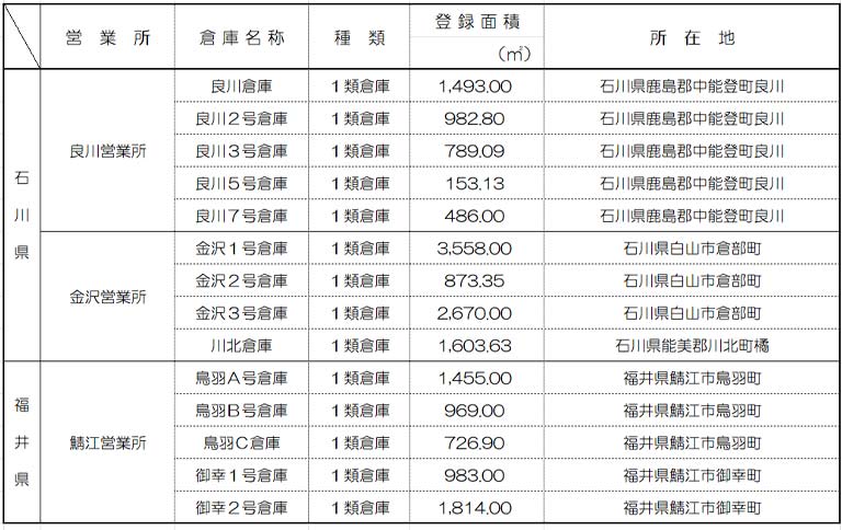 営業所ごとの倉庫の種類
